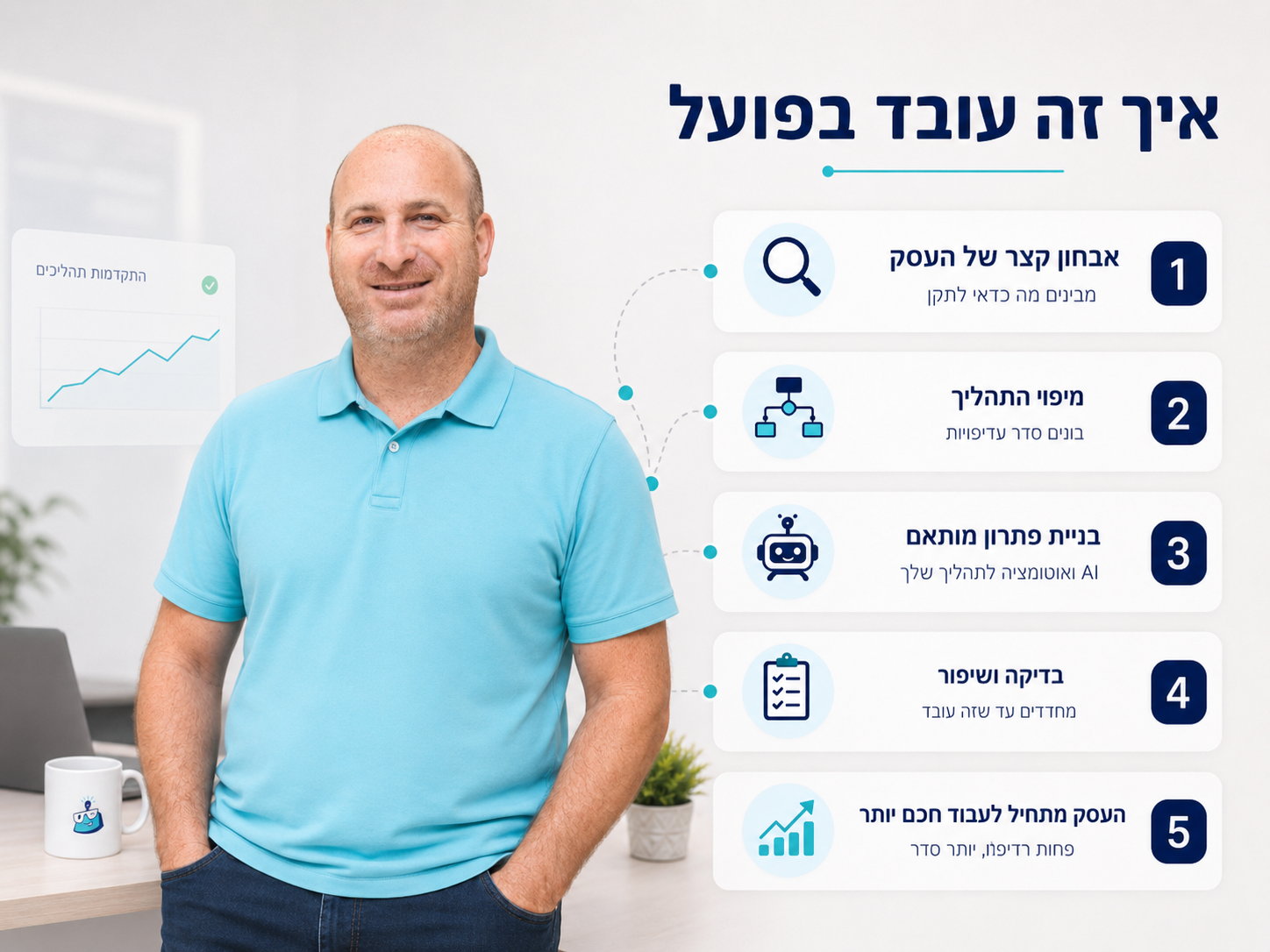 איך זה עובד בפועל - 5 שלבים: אבחון קצר של העסק, מיפוי התהליך, בניית פתרון מותאם, בדיקה ושיפור, והעסק מתחיל לעבוד חכם יותר
